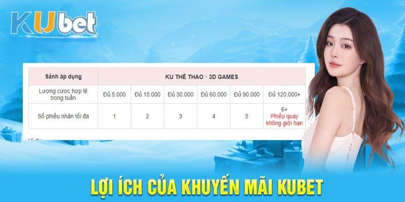 Lợi ích nhận về khi tham gia chương trình khuyến mãi Kubet